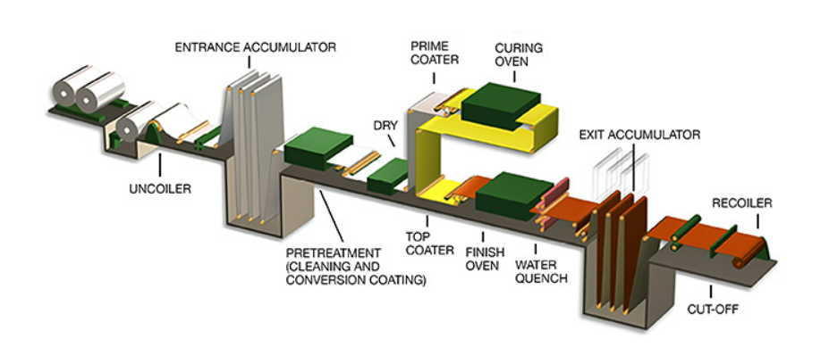 A diagram of a coil coating line for prepainted steel coil, commissioned by The National Coil Coating Association USA